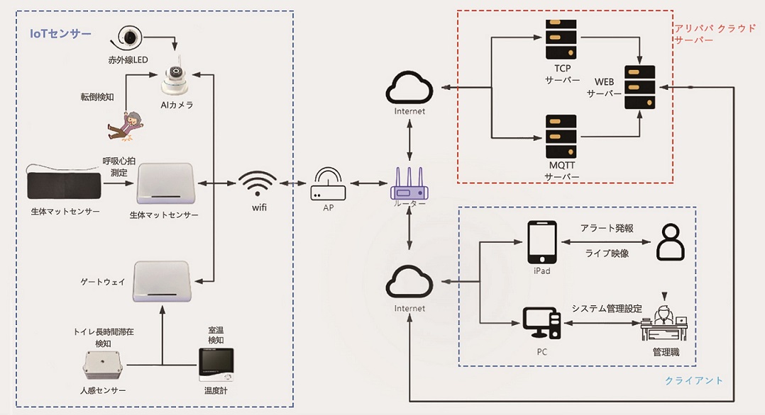 AI Care Monitoring System Architecture